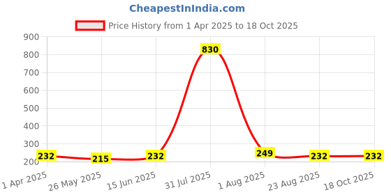 myntra.com DIVASTRI Gold-Plated Chandbali divastri Price History Graph from 1 Apr 2025 to 17 Oct 2025