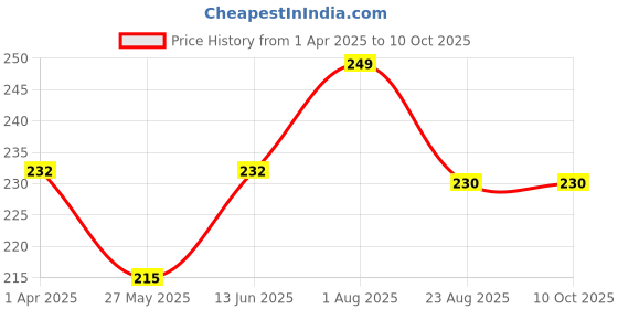myntra.com DIVASTRI Gold-Plated Chandbali divastri Price History Graph from 1 Apr 2025 to 10 Oct 2025