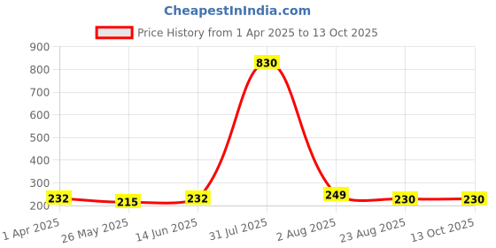 myntra.com DIVASTRI Gold-Plated Chandbali divastri Price History Graph from 1 Apr 2025 to 13 Oct 2025