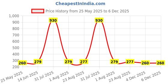 myntra.com DIVASTRI Gold Plated Circular Hoop Earrings divastri Price History Graph from 25 May 2025 to 4 Dec 2025