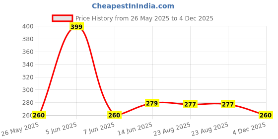myntra.com DIVASTRI Gold Plated Circular hoop Earrings divastri Price History Graph from 26 May 2025 to 4 Dec 2025