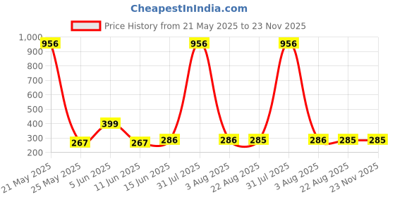 myntra.com DIVASTRI Gold-Plated Circular Shaped Drop Earrings divastri Price History Graph from 21 May 2025 to 23 Nov 2025
