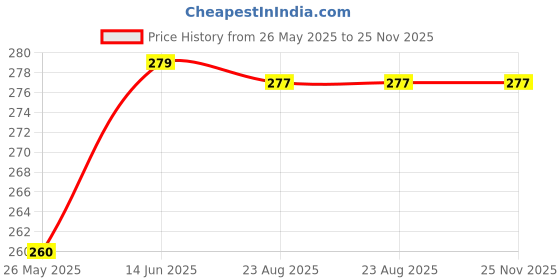 myntra.com DIVASTRI Gold-Plated Circular Shaped Drop Earrings divastri Price History Graph from 26 May 2025 to 24 Nov 2025