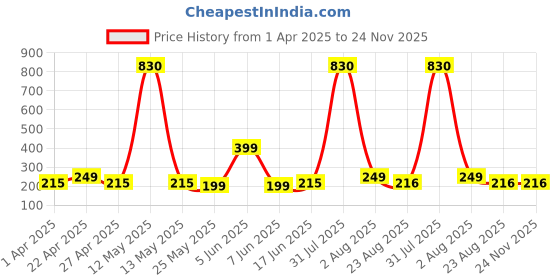 myntra.com DIVASTRI Gold Plated Circular Shaped Hoop Earring divastri Price History Graph from 1 Apr 2025 to 24 Nov 2025