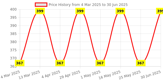 myntra.com DIVASTRI Gold-Plated Circular Shaped Hoop Earrings divastri Price History Graph from 4 Mar 2025 to 30 Jun 2025