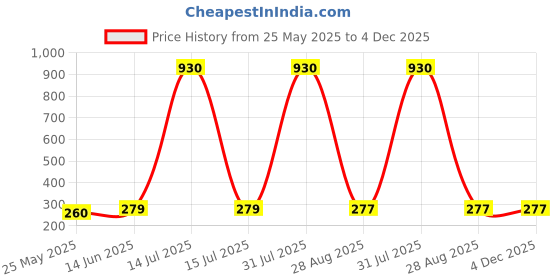 myntra.com DIVASTRI Gold-Plated Circular Shaped Hoop Earrings divastri Price History Graph from 25 May 2025 to 4 Dec 2025