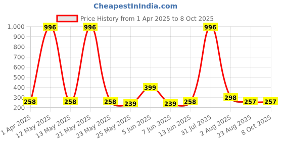 myntra.com DIVASTRI Gold-Plated Circular Shaped Studs divastri Price History Graph from 1 Apr 2025 to 8 Oct 2025