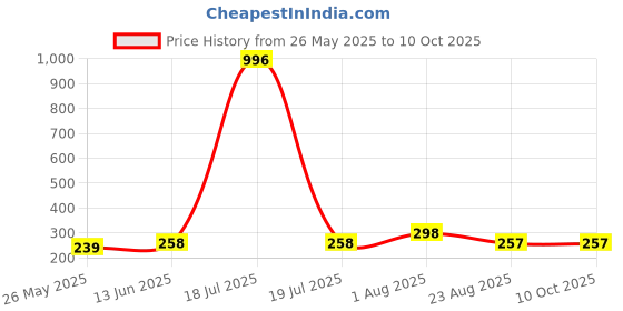 myntra.com DIVASTRI Gold-Plated Circular Shaped Studs divastri Price History Graph from 26 May 2025 to 9 Oct 2025