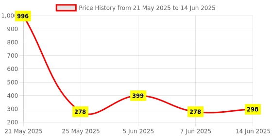 myntra.com DIVASTRI Gold-Plated Circular Shaped Studs divastri Price History Graph from 21 May 2025 to 14 Jun 2025