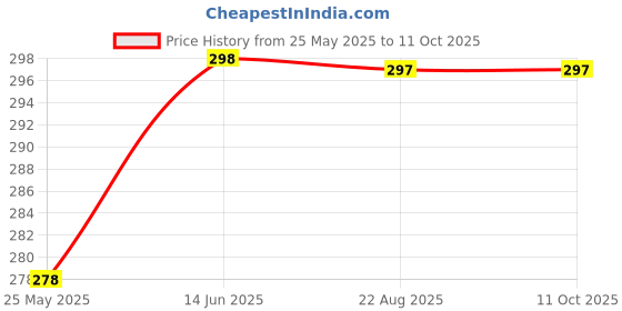 myntra.com DIVASTRI Gold-Plated Circular Shaped Studs divastri Price History Graph from 25 May 2025 to 9 Oct 2025