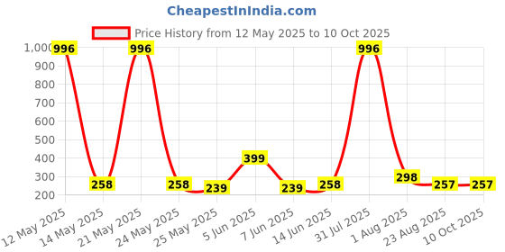 myntra.com DIVASTRI Gold-Plated Circular Shaped Studs divastri Price History Graph from 12 May 2025 to 9 Oct 2025