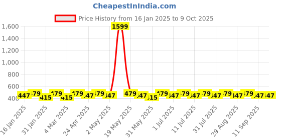 myntra.com DIVASTRI Gold-Plated Circular Studs divastri Price History Graph from 16 Jan 2025 to 9 Oct 2025