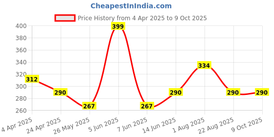 myntra.com DIVASTRI Gold Plated Circular Studs divastri Price History Graph from 4 Apr 2025 to 8 Oct 2025
