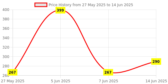 myntra.com DIVASTRI Gold-Plated Contemporary Artificial Stones Studded Drop Earrings divastri Price History Graph from 27 May 2025 to 14 Jun 2025