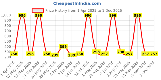 myntra.com DIVASTRI Gold Plated Contemporary Chandbalis divastri Price History Graph from 1 Apr 2025 to 1 Dec 2025