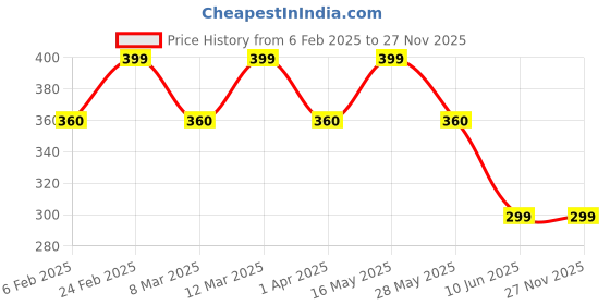myntra.com DIVASTRI Gold-Plated Contemporary Pendants with Chains divastri Price History Graph from 6 Feb 2025 to 27 Nov 2025