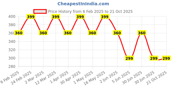 myntra.com DIVASTRI Gold-Plated Contemporary Pendants with Chains divastri Price History Graph from 6 Feb 2025 to 19 Oct 2025