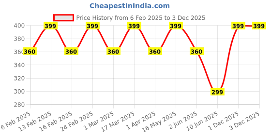 myntra.com DIVASTRI Gold-Plated Contemporary Pendants with Chains divastri Price History Graph from 6 Feb 2025 to 1 Dec 2025