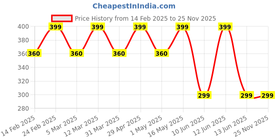 myntra.com DIVASTRI Gold-Plated Contemporary Pendants with Chains divastri Price History Graph from 14 Feb 2025 to 24 Nov 2025
