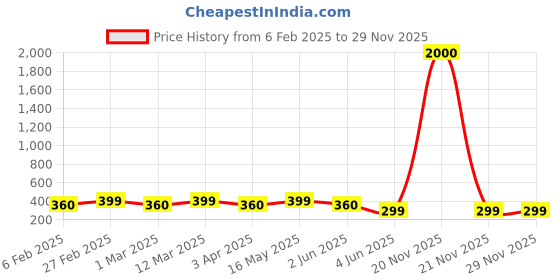 myntra.com DIVASTRI Gold-Plated Contemporary Pendants with Chains divastri Price History Graph from 6 Feb 2025 to 28 Nov 2025