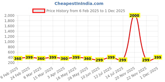 myntra.com DIVASTRI Gold-Plated Contemporary Pendants with Chains divastri Price History Graph from 6 Feb 2025 to 1 Dec 2025