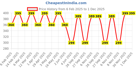 myntra.com DIVASTRI Gold-Plated Contemporary Pendants with Chains divastri Price History Graph from 6 Feb 2025 to 30 Nov 2025