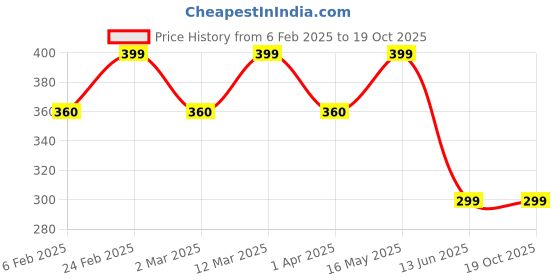 myntra.com DIVASTRI Gold-Plated Contemporary Pendants with Chains divastri Price History Graph from 6 Feb 2025 to 18 Oct 2025