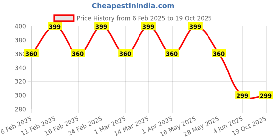 myntra.com DIVASTRI Gold-Plated Contemporary Pendants with Chains divastri Price History Graph from 6 Feb 2025 to 17 Oct 2025