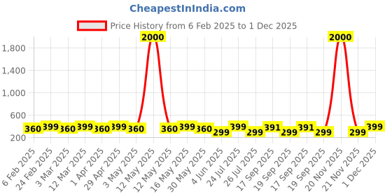 myntra.com DIVASTRI Gold-Plated Contemporary Pendants with Chains divastri Price History Graph from 6 Feb 2025 to 1 Dec 2025