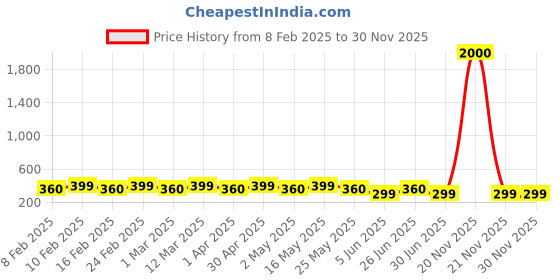 myntra.com DIVASTRI Gold-Plated Contemporary Pendants with Chains divastri Price History Graph from 8 Feb 2025 to 30 Nov 2025