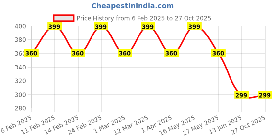 myntra.com DIVASTRI Gold-Plated Contemporary Pendants with Chains divastri Price History Graph from 6 Feb 2025 to 27 Oct 2025