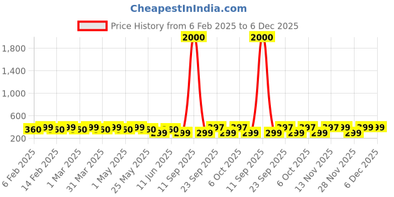 myntra.com DIVASTRI Gold-Plated Contemporary Pendants with Chains divastri Price History Graph from 6 Feb 2025 to 6 Dec 2025