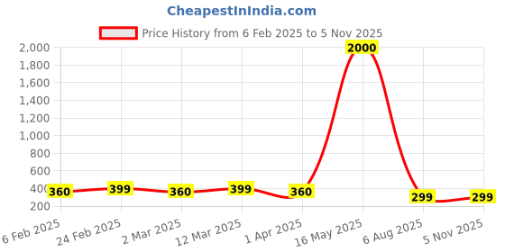 myntra.com DIVASTRI Gold-Plated Contemporary Pendants with Chains divastri Price History Graph from 6 Feb 2025 to 4 Nov 2025