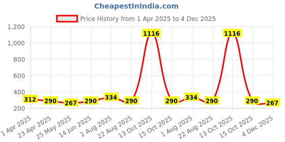 myntra.com DIVASTRI Gold Plated Contemporary Shaped Drop Earrings divastri Price History Graph from 1 Apr 2025 to 4 Dec 2025