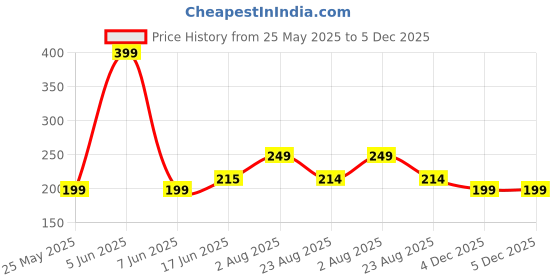 myntra.com DIVASTRI Gold-Plated Contemporary Shaped Drop Earrings divastri Price History Graph from 25 May 2025 to 5 Dec 2025