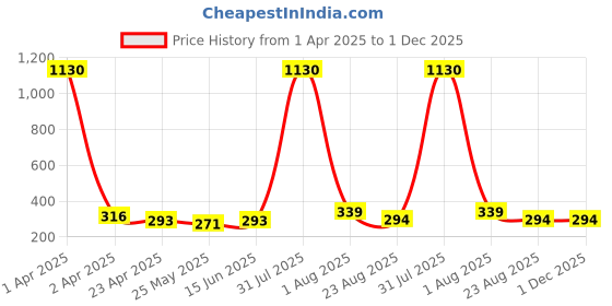 myntra.com DIVASTRI Gold-Plated Contemporary Shaped Kanoti Ear Chains divastri Price History Graph from 1 Apr 2025 to 30 Nov 2025