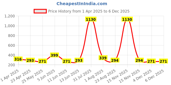 myntra.com DIVASTRI Gold-Plated Contemporary Shaped Kanoti Ear Chains divastri Price History Graph from 1 Apr 2025 to 4 Dec 2025