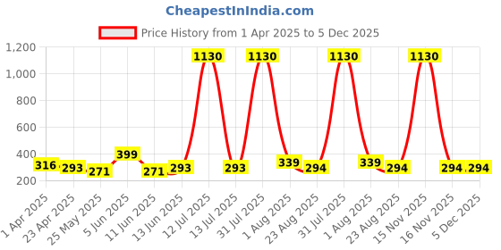myntra.com DIVASTRI Gold-Plated Contemporary Shaped Kanoti Ear Chains divastri Price History Graph from 1 Apr 2025 to 5 Dec 2025