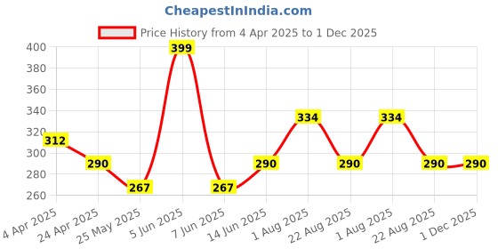 myntra.com DIVASTRI Gold Plated Contemporary Shaped Studs divastri Price History Graph from 4 Apr 2025 to 1 Dec 2025