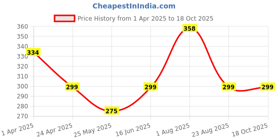 myntra.com DIVASTRI Gold-Plated Contemporary Shaped Studs divastri Price History Graph from 1 Apr 2025 to 16 Oct 2025