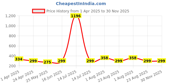 myntra.com DIVASTRI Gold-Plated Contemporary Shaped Studs divastri Price History Graph from 1 Apr 2025 to 30 Nov 2025