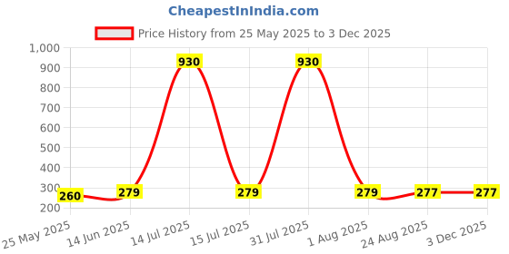 myntra.com DIVASTRI Gold Plated Contemporary Studs divastri Price History Graph from 25 May 2025 to 1 Dec 2025
