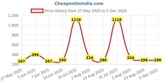 myntra.com DIVASTRI Gold-Plated Contemporary Studs divastri Price History Graph from 27 May 2025 to 5 Dec 2025