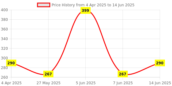myntra.com DIVASTRI Gold-Plated Contemporary Studs Earrings divastri Price History Graph from 4 Apr 2025 to 14 Jun 2025