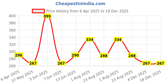myntra.com DIVASTRI Gold-Plated Contemporary Studs Earrings divastri Price History Graph from 6 Apr 2025 to 18 Dec 2025
