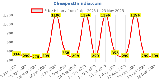 myntra.com DIVASTRI Gold-Plated Cubic Zirconia-Studded Contemporary Drop Earrings divastri Price History Graph from 1 Apr 2025 to 22 Nov 2025