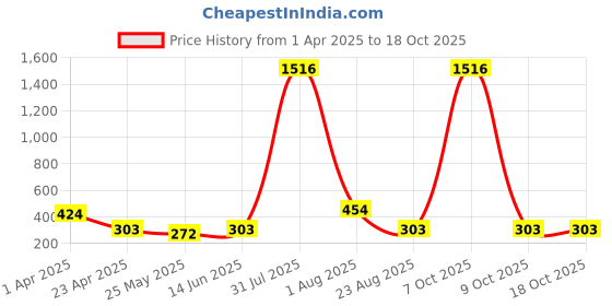 myntra.com DIVASTRI Gold-Plated Cubic Zirconia Studded Contemporary Shaped Drop Earrings divastri Price History Graph from 1 Apr 2025 to 18 Oct 2025