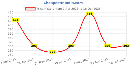 myntra.com DIVASTRI Gold-Plated Cubic Zirconia Studded Dome Shaped Jhumka divastri Price History Graph from 1 Apr 2025 to 16 Oct 2025