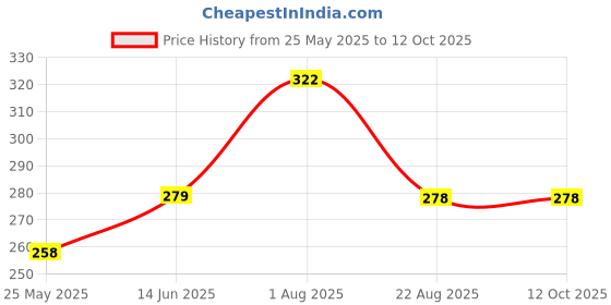 myntra.com DIVASTRI Gold-Plated Cubic Zirconia Studded Floral Shape Studs divastri Price History Graph from 25 May 2025 to 12 Oct 2025