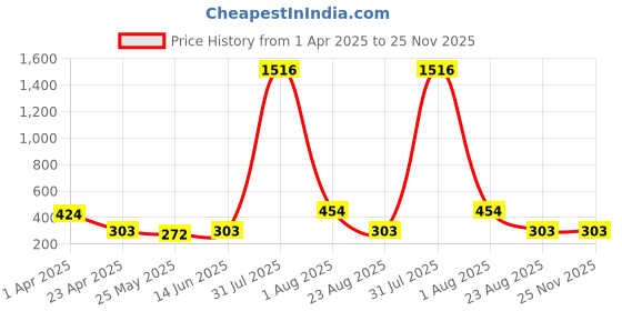 myntra.com DIVASTRI Gold-Plated Cubic Zirconia Studded Floral Shaped Drop Earrings divastri Price History Graph from 1 Apr 2025 to 24 Nov 2025